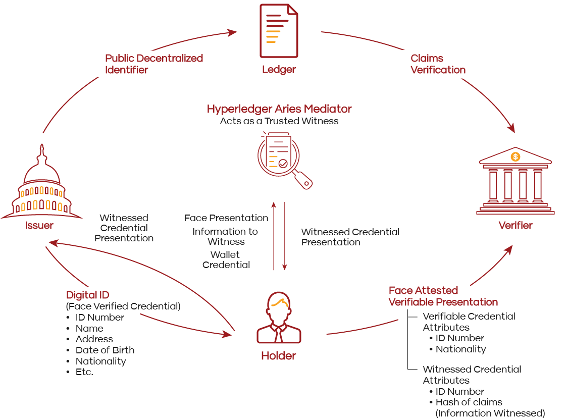 SenseCrypt SSI 31 Flowchart illustrating a digital identity system using Hyperledger Aries, highlighting secure identity verification. Includes Issuer, Holder, Verifier, and Ledger elements, with components like Digital ID and Privacy-preserving biometric authentication. Arrows demonstrate data flow.